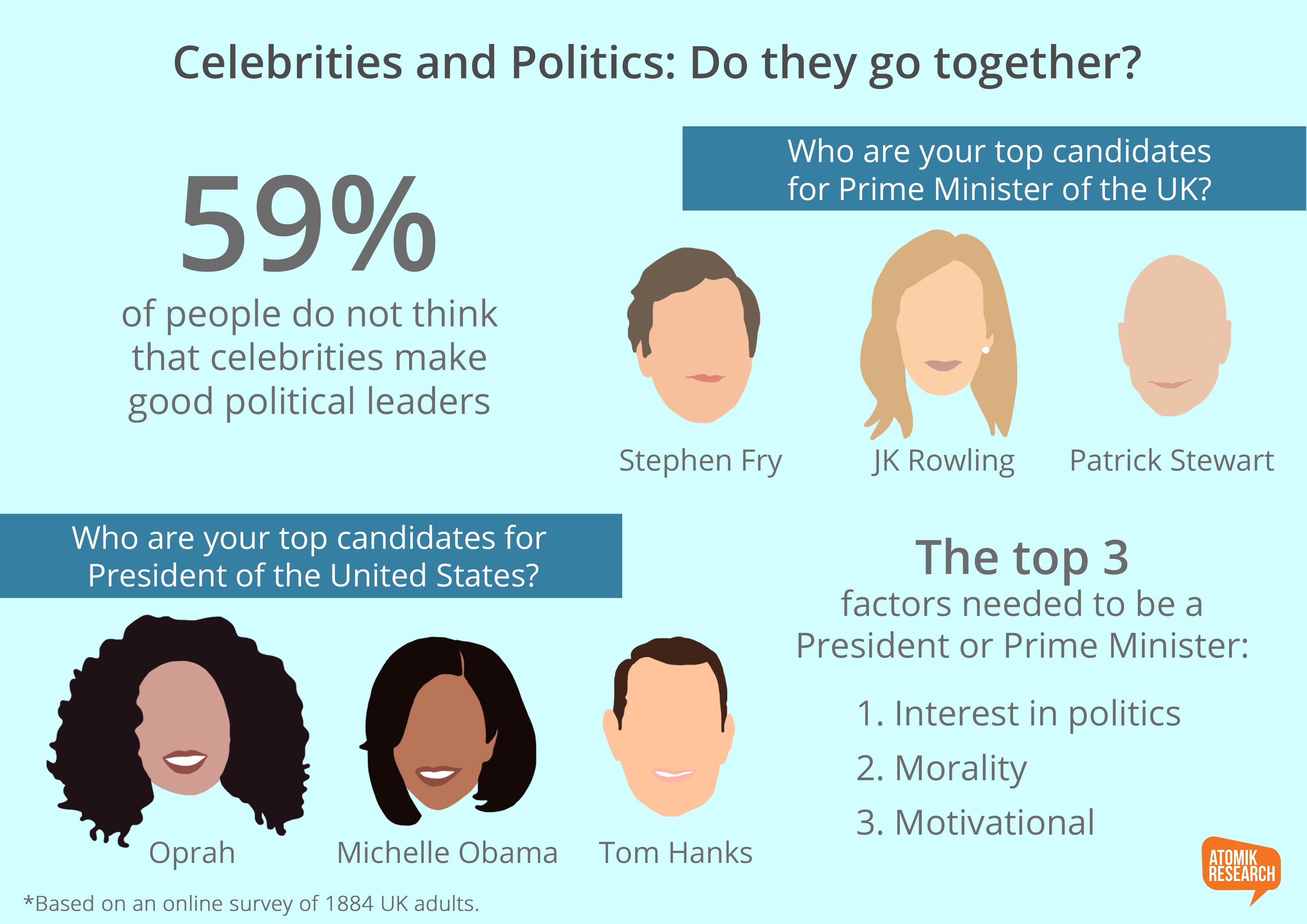#Oprah4President: Perceptions of celebrity leaders
