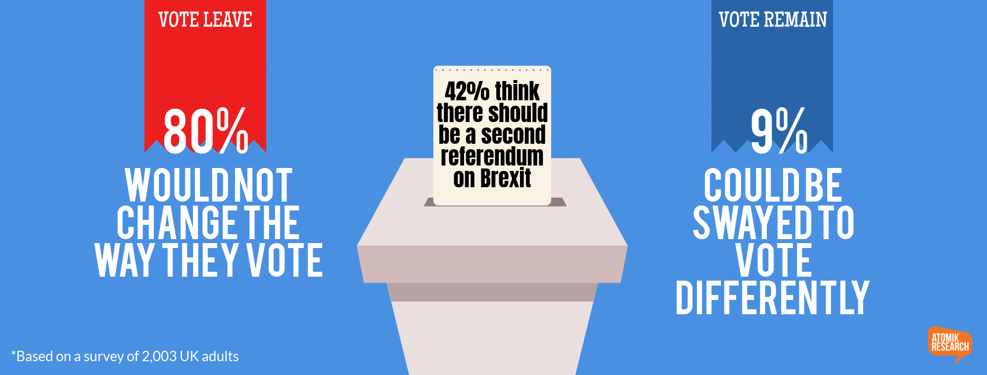 Bored of Brexit? 70% of the UK are.