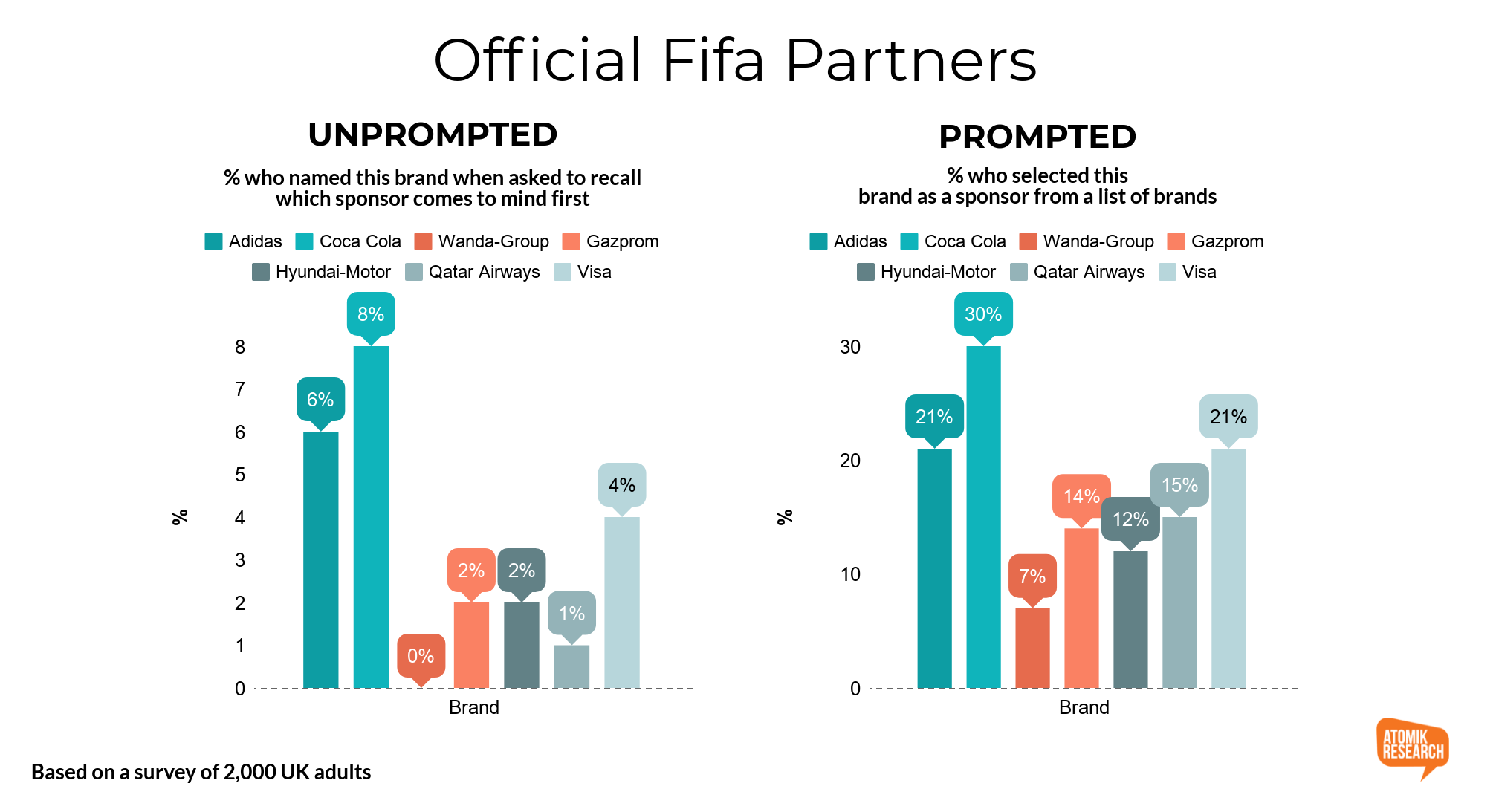 World Cup Marketing: Which brands were the winners?