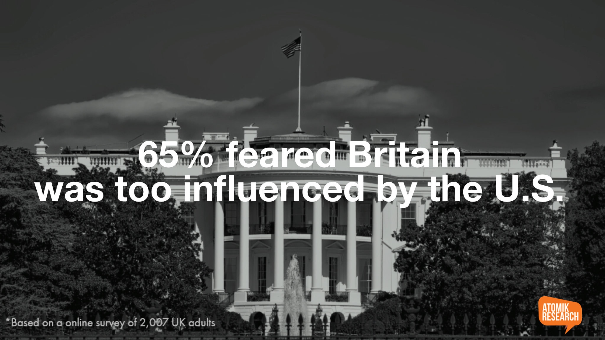 65% feared Britain was too influenced by the U.S