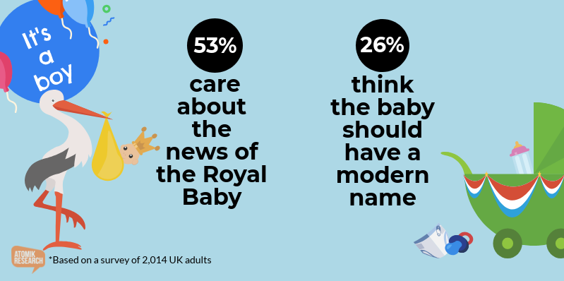 Royal Baby Opinion Research