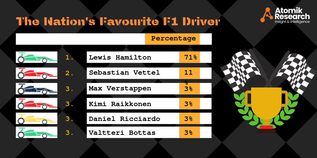 F1 Research: Favourite Driver
