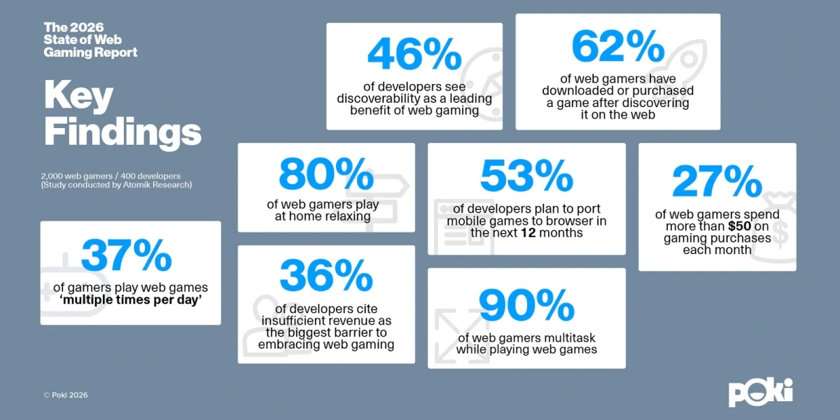 poki-2026-state-ofgaming 2026 State of Web Gaming Report Key Findings