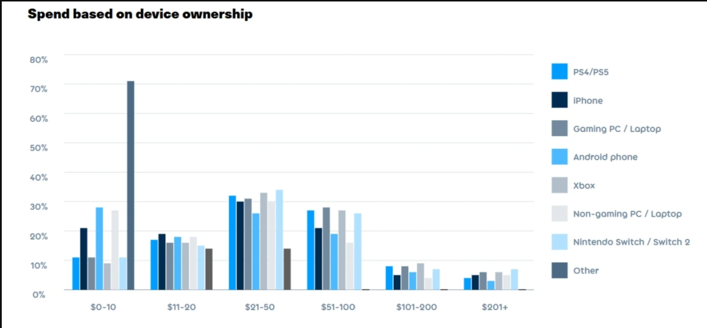 img-2026-07-02-163231 Spend based on device ownership game report